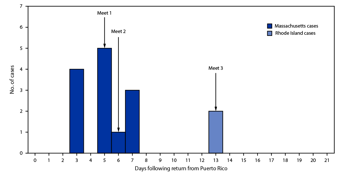 A bar graph showing cryptosporidiosis cases among competitive collegiate swimmers at three swim meets in Massachusetts and Rhode Island, 2023.