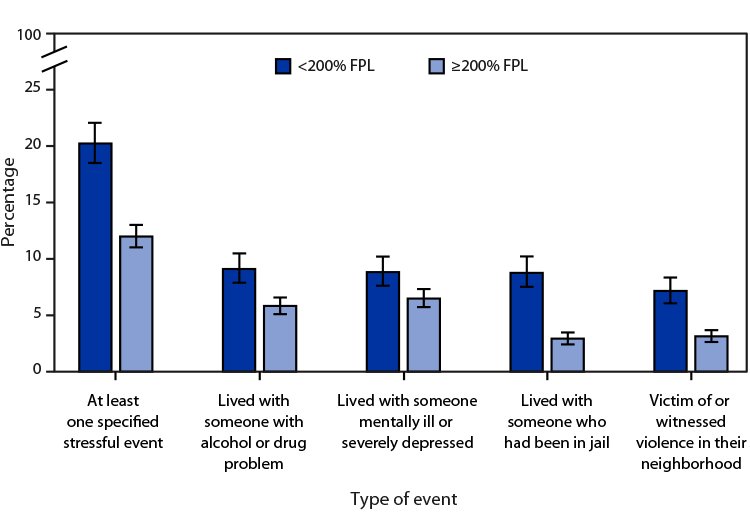 Figure is a bar graph showing the percentage of U.S. children and adolescents aged 17 and younger who have experienced a specified stressful life event, by type of event and family income, based on data from the 2021 National Health Interview Survey.