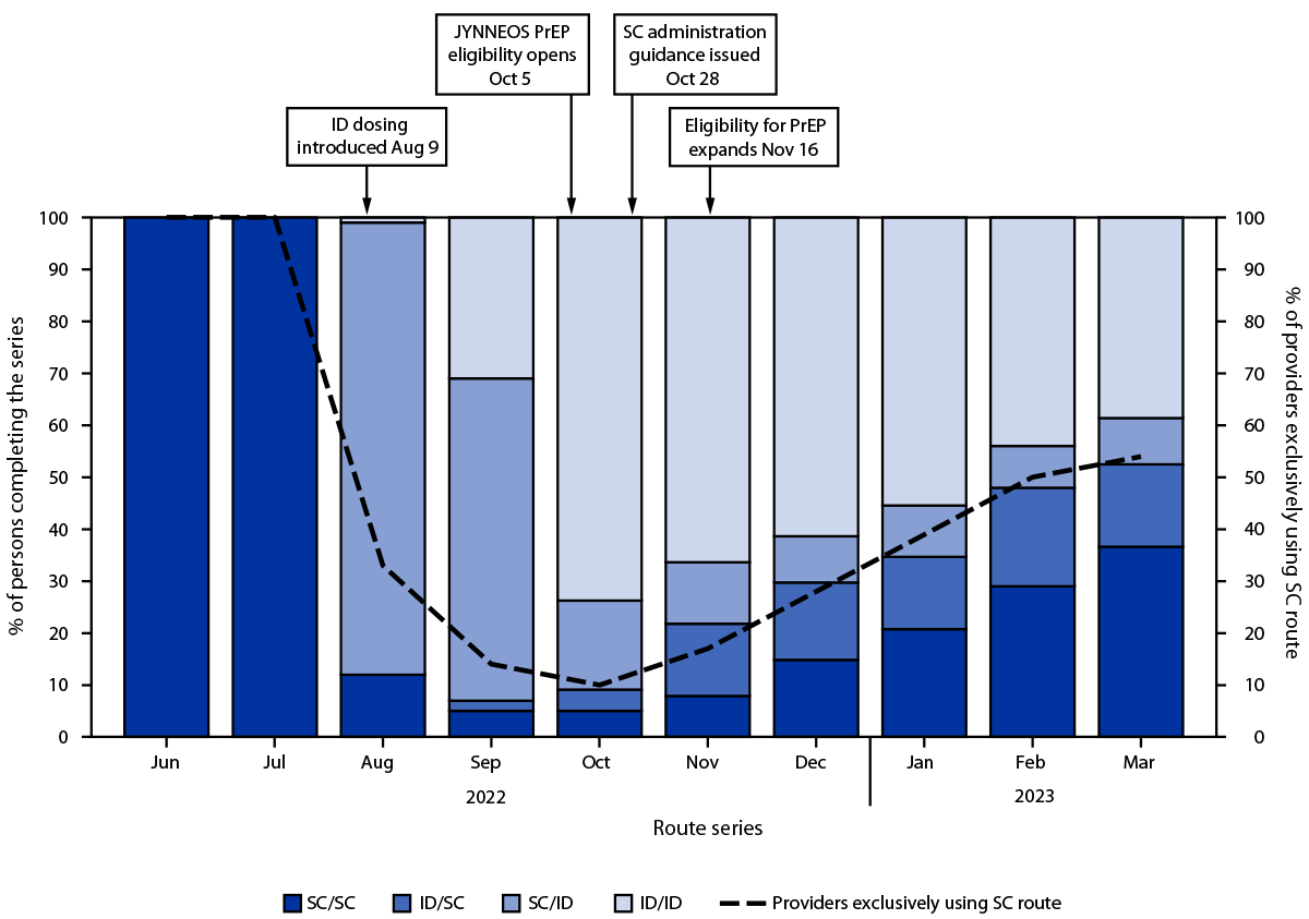 The figure is a combination bar and line graph showing route series used by persons completing the 2-dose mpox vaccine series, by month of administration of the second dose and proportion of health care providers exclusively offering subcutaneous administration, in California during June 2022–March 2023.