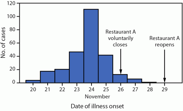 The figure is a histogram describing norovirus cases among restaurant patrons associated with an ill food handler, by date of illness in Illinois during November 20–28, 2022.