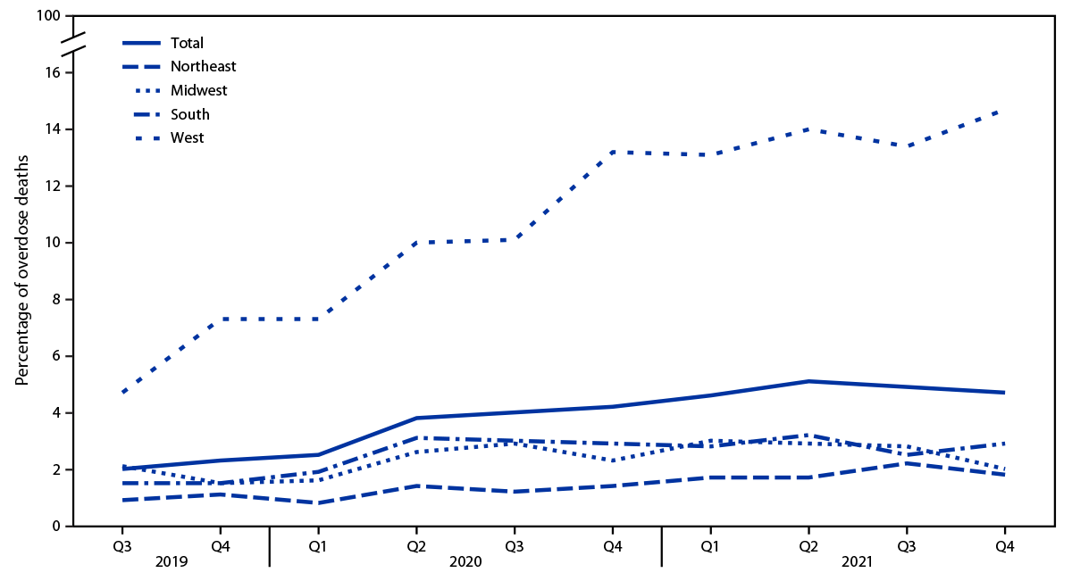 The figure is a line graph showing the percentage of drug overdose deaths with evidence of counterfeit pill use, by quarter and U.S. Census Bureau region across 30 jurisdictions, according to the State Unintentional Drug Overdose Reporting System during July 2019–December 2021.