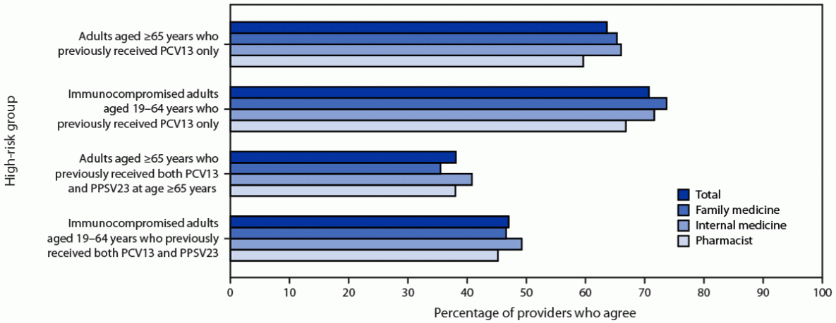 The figure is a histogram indicating the percentage of U.S. providers who agree with administering 20-valent pneumococcal conjugate vaccine to different high-risk groups, by provider type (N = 751) during September–October 2022.