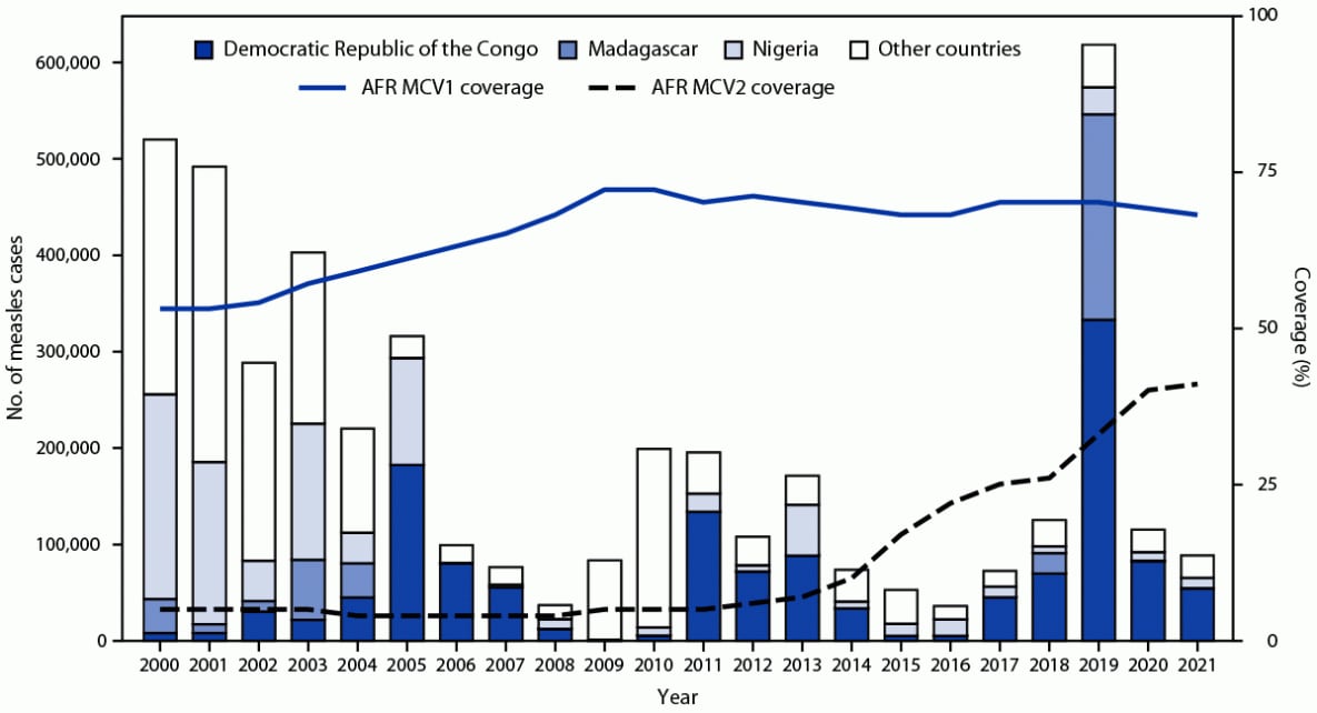 This figure is a histogram showing the number of confirmed measles cases in the World Health Organization African Region and two lines overlaying the histogram showing the estimated coverage with the first and second doses of measles-containing vaccine in the region during 2000–2021.