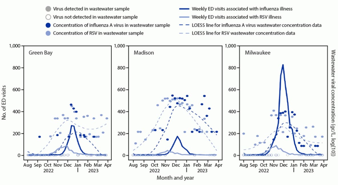 The figure is a series of three panels showing respiratory syncytial virus-associated and influenza-associated emergency department visits and wastewater concentrations for respiratory syncytial virus and influenza in three Wisconsin cities during August 2022–March 2023.