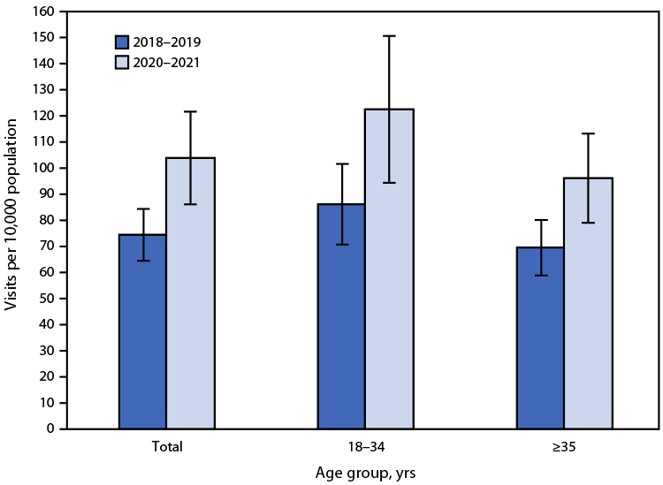 This figure contains a bar chart showing the rate of emergency room visits for substance abuse disorders among adults aged ≥18 years in the United States, by age group, during 2018–2019 and 2020–2021, according to the National Hospital Ambulatory Medical Care Survey.
