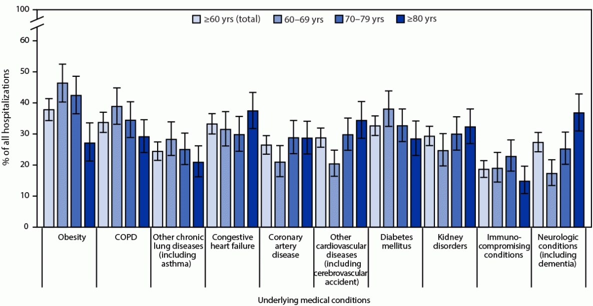 Figure is a bar graph indicating underlying medical conditions among U.S. patients in 12 states hospitalized with laboratory-confirmed respiratory syncytial virus infection during October 2022–April 2023, based on data from the Respiratory Syncytial Virus–Associated Hospitalization Surveillance Network.