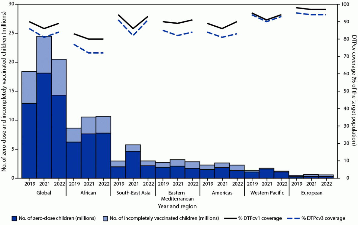 The figure is a bar chart indicating the estimated number of zero-dose and incompletely vaccinated children and estimated coverage with first and third dose of diphtheria-tetanus-pertussis–containing vaccine worldwide, by World Health Organization Region in 2019, 2021, and 2022.