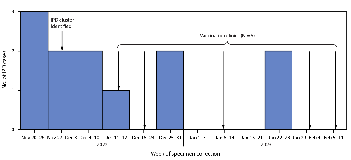 This figure is a timeline illustrating the weekly number of cases of invasive pneumococcal disease among persons experiencing homelessness and El Paso County Public Health vaccination clinics in El Paso County, Colorado, during November 2022–February 2023.