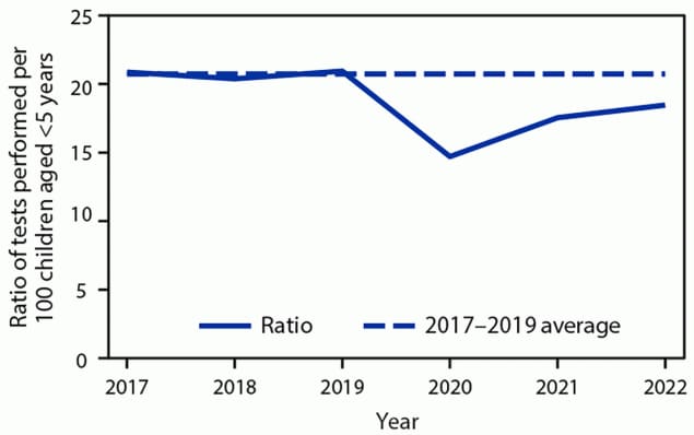 This figure is a line graph depicting blood lead level testing among children aged 11–48 months in Chicago, Illinois during 2017–2022.