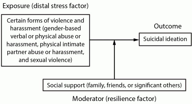Figure illustrates the gender minority stress model underpinning the conceptual framework for the analysis of social support and the association between certain forms of violence and harassment and suicidal ideation among transgender women using data from the National HIV Behavioral Surveillance Among Transgender Women in seven urban areas in the United States during 2019–2020.