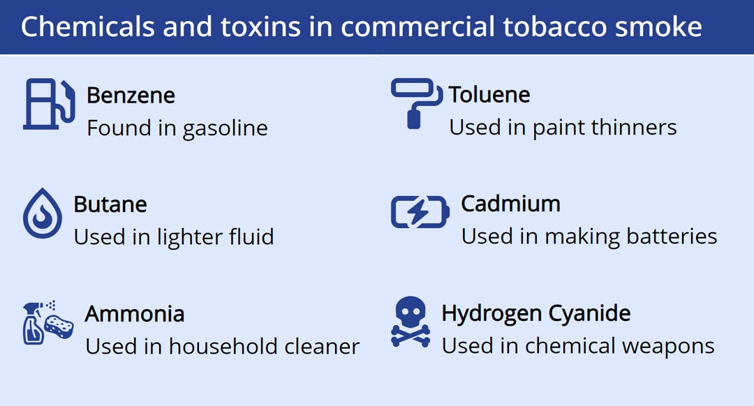 Chemicals and toxins in commercial tobacco smoke. Benzene (Found in gasoline), Toluene (Used in paint thinners), Butane (Used in lighter fluid), Cadmium (Used in making batteries), Ammonia (Used in household cleaner), Hydrogen Cyanide (Used in chemical weapons).