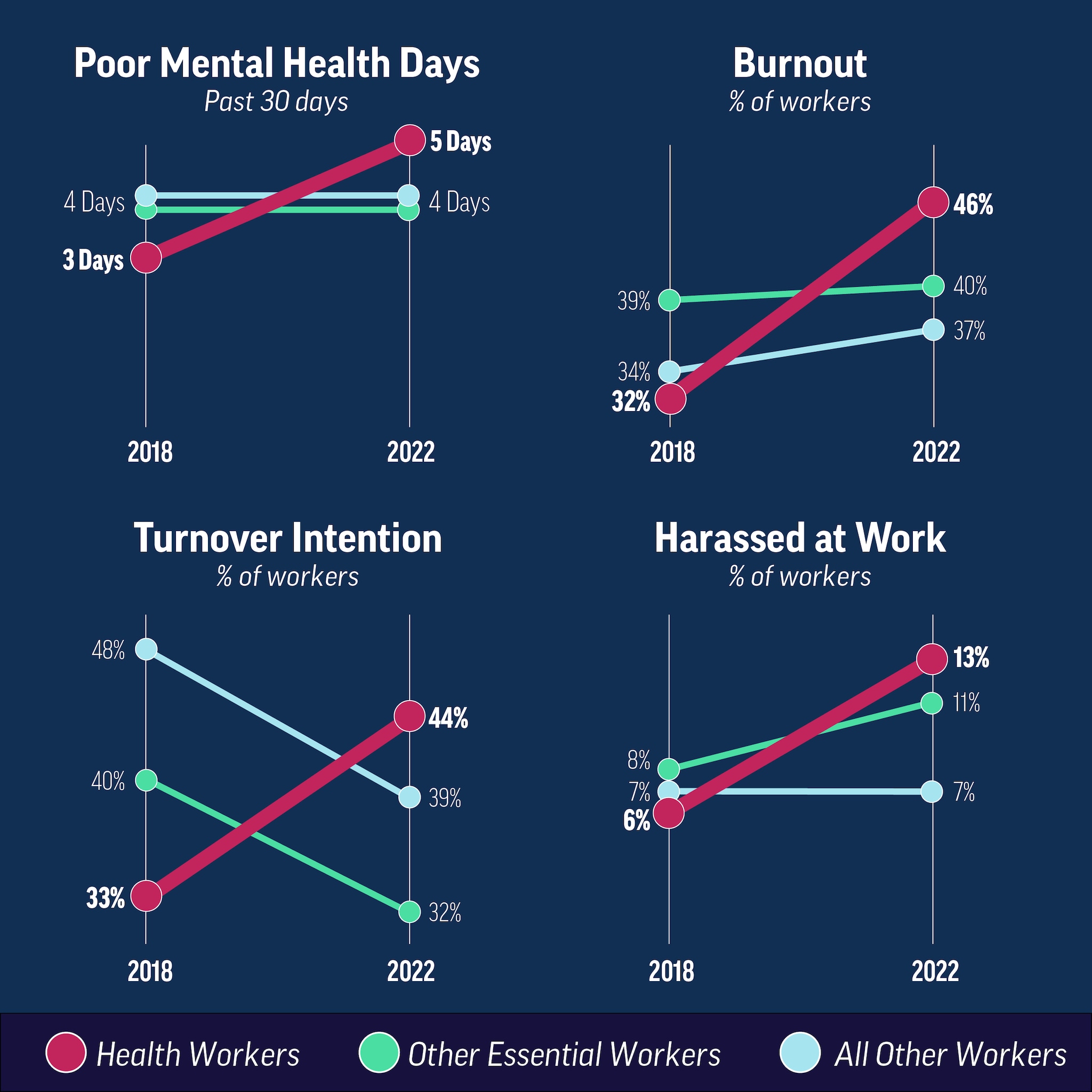 Infographic 1: Health Workers Had Worse Outcomes in 2022 Compared to 2018