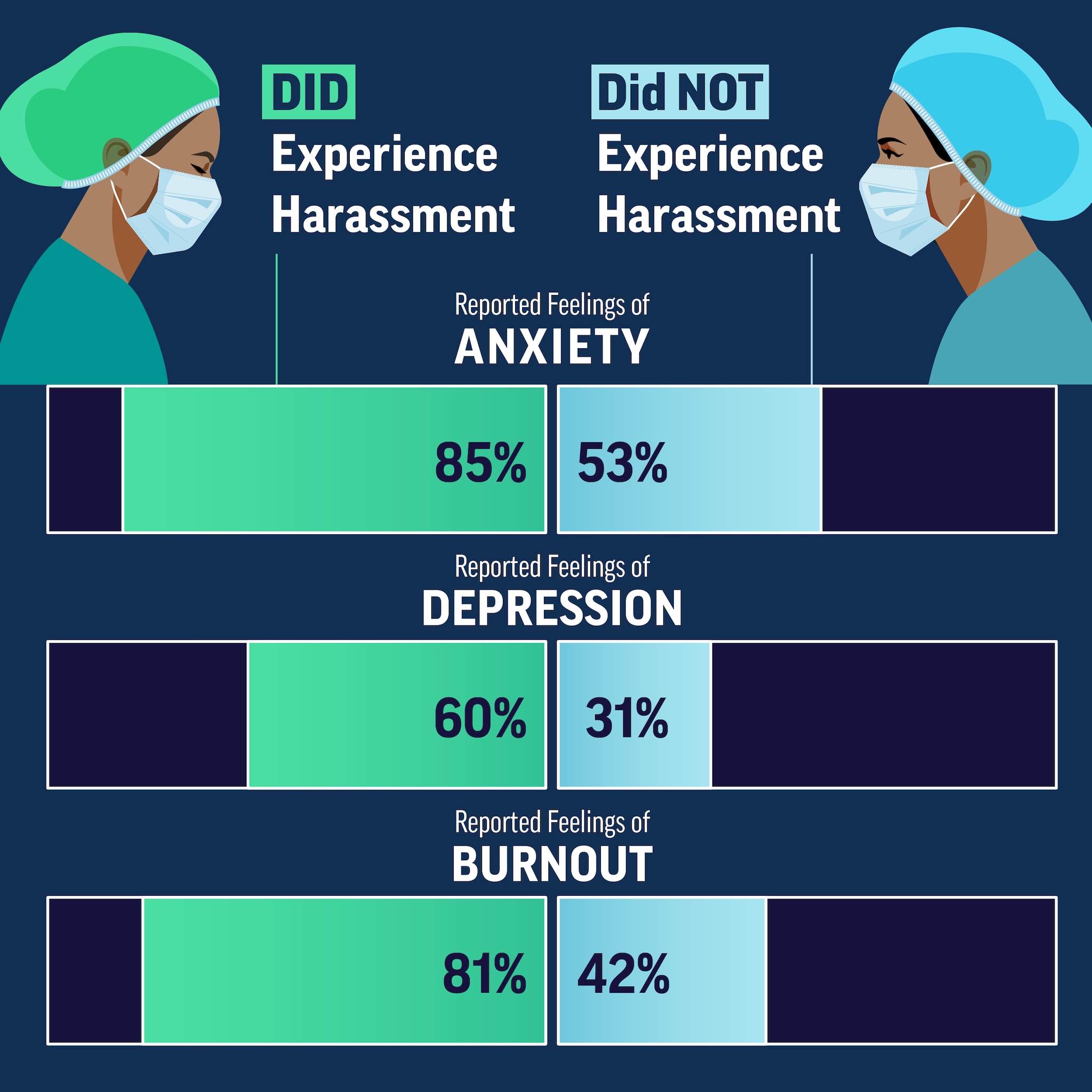 Infographic 2: Harassment Is Linked to Poorer Mental Health